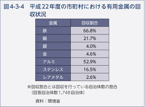 図4-3-4 平成22年度の市町村における有用金属の回収状況