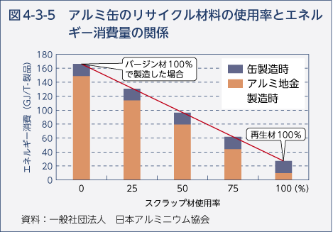 図4-3-5 アルミ缶のリサイクル材料の使用率とエネルギー消費量の関係