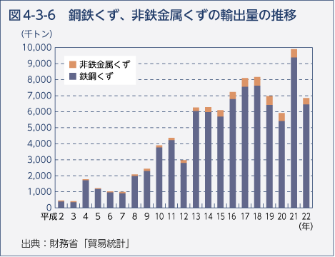 図4-3-6 鋼鉄くず、非鉄金属の輸出量の推移