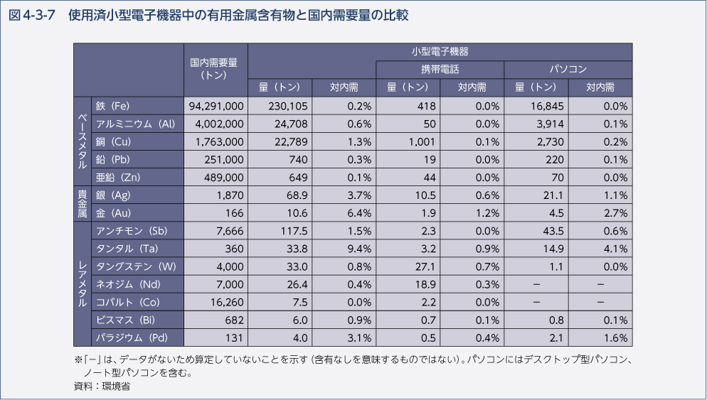 図4-3-7 使用済小型電子機器中の有用金属含有物と国内需要量の比較