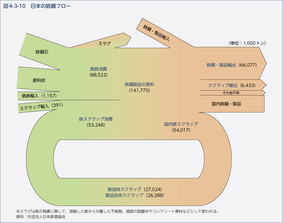 図4-3-10 日本の鉄鋼フロー