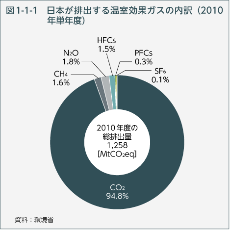 図1-1-1 日本が輩出する温室効果ガスの内訳（2010年単年度）