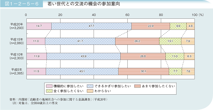 図1－2－5－6 若い世代との交流の機会の参加意向