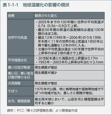 表1-1-1 地球温暖化の影響の現状