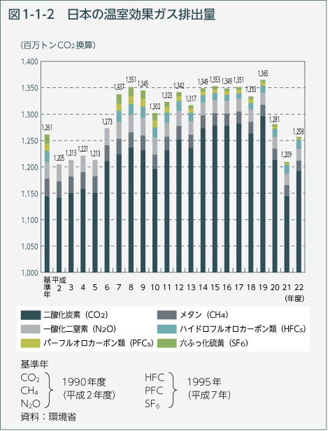 図1-1-2 日本の温室効果ガス排出量