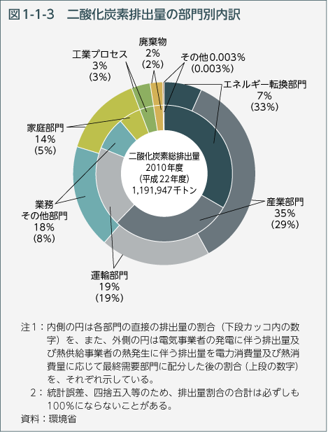 図1-1-3 二酸化炭素排出量の部門別内訳