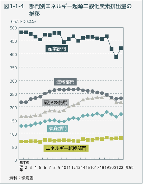 図1-1-4 部門別エネルギー起源二酸化炭素排出量の推移