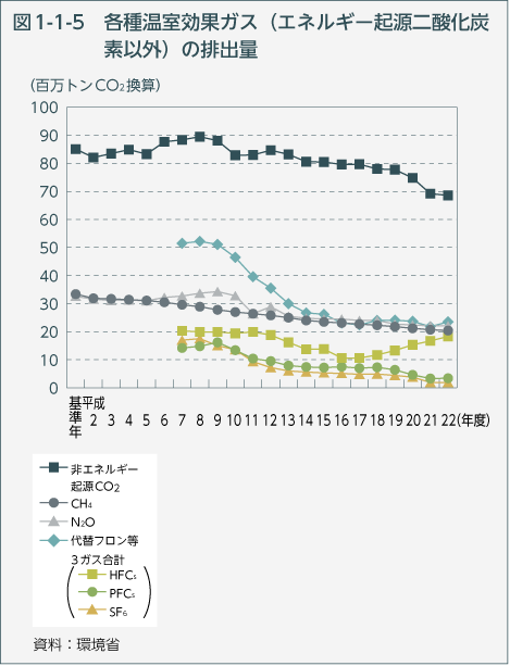 図1-1-5 各種温室効果ガス（エネルギー起源二酸化炭素以外）の排出量