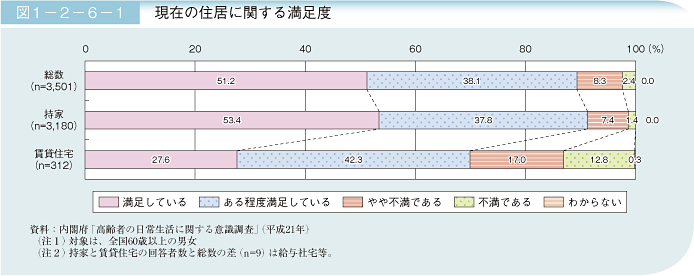 図1－2－6－1 現在の住居に関する満足度