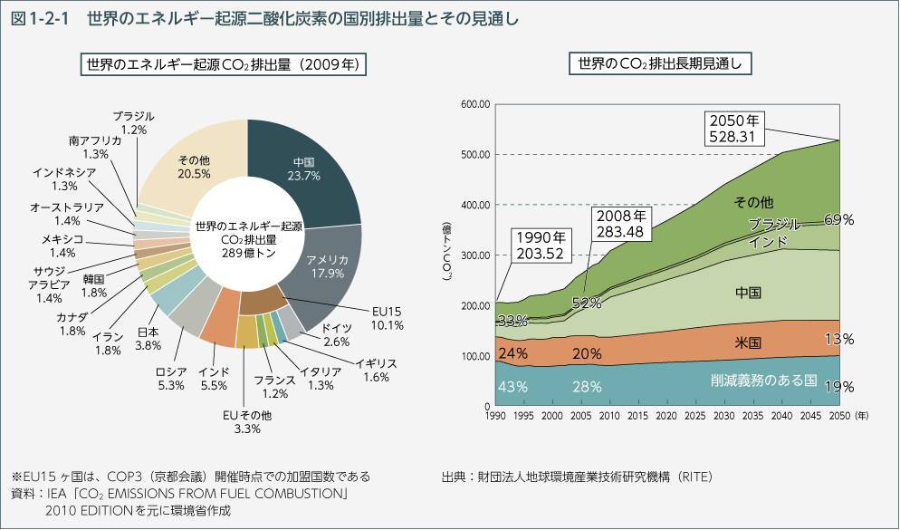 図1-2-1 世界のエネルギー起源二酸化炭素の国別排出量とその見通し