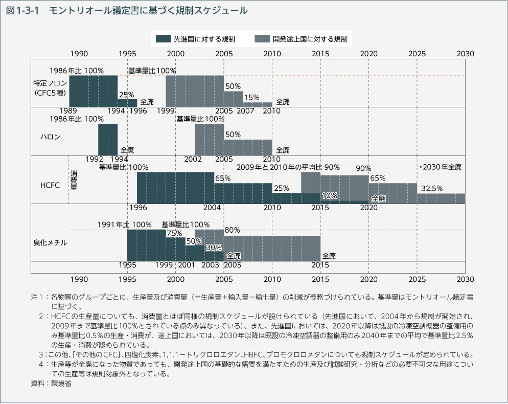 図1-3-1 モントリオール議定書に基づく規制スケジュール