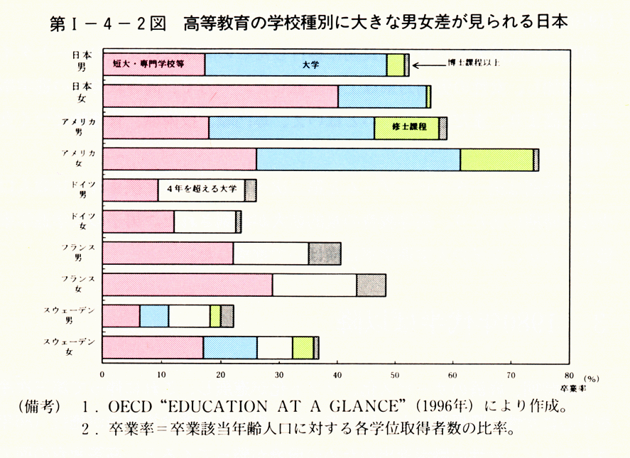 第I-4-2図　高等教育の学校種別に大きな男女差が見られる日本