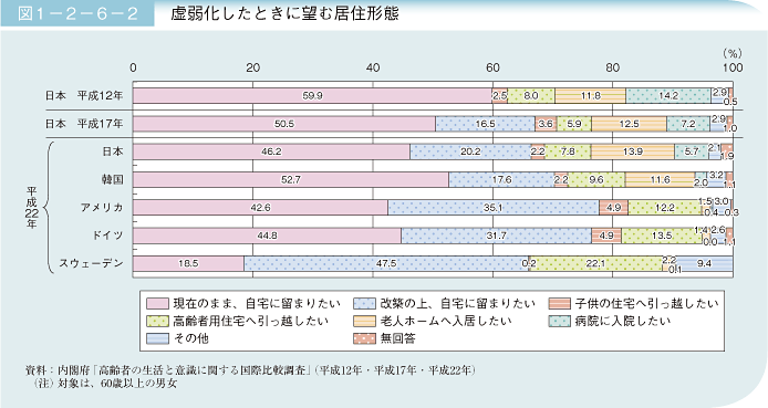 図1－2－6－2 虚弱化したときに望む居住形態