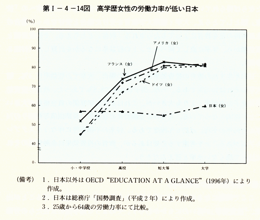 第I-4-14図　高学歴女性の労働力率が低い日本