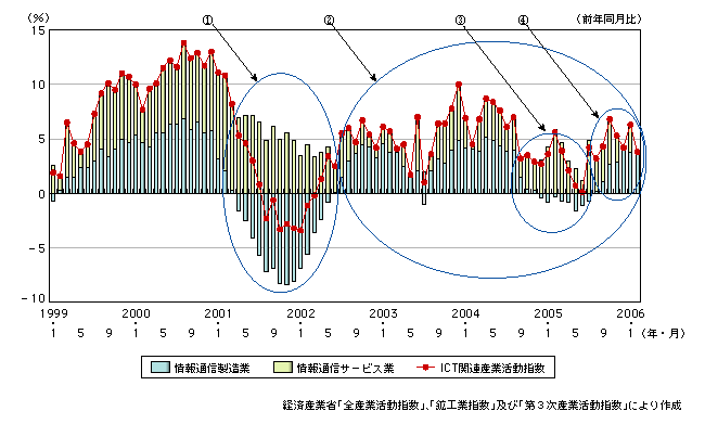 図表1-1-1　情報通信産業の活動指数の推移