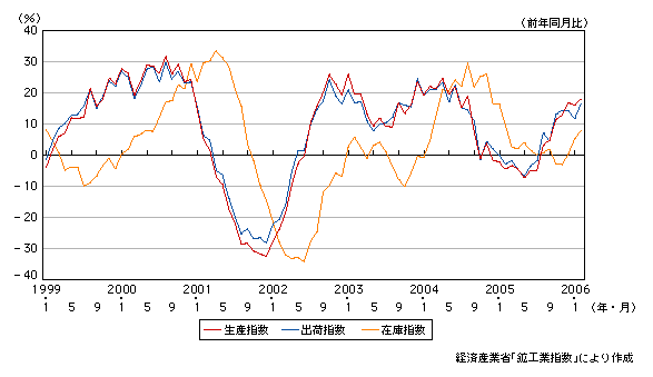 図表1-1-2　情報通信製造業の生産・出荷・在庫状況