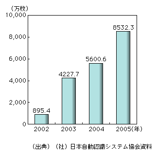 図表1-1-3　電子タグの出荷枚数の推移