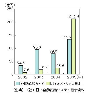 図表1-1-4　非接触型ICカード及びバイオメトリクス関連の出荷金額の推移