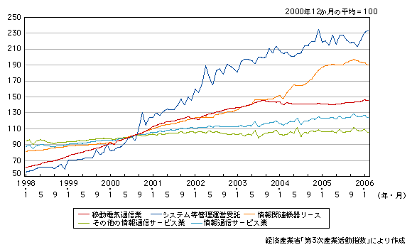 図表1-1-5　情報通信サービス業の活動状況