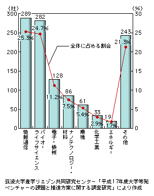 図表1　分野別大学発ベンチャー数