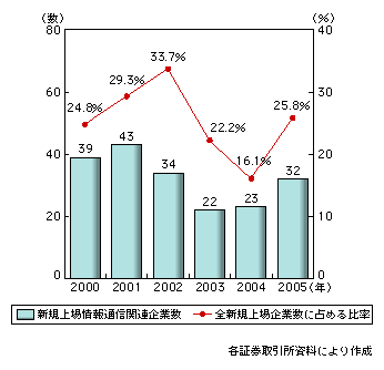 図表2　新興企業向け証券市場における情報通信関連企業6の新規上場数の推移