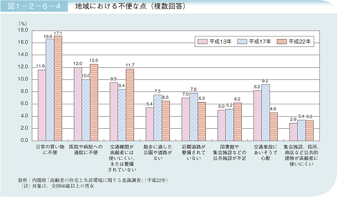 図1－2－6－4 地域における不便な点（複数回答）