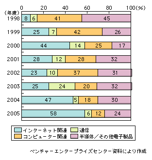 図表3　ベンチャーキャピタルの情報通信関連事業者に対する新規投資額の割合の推移