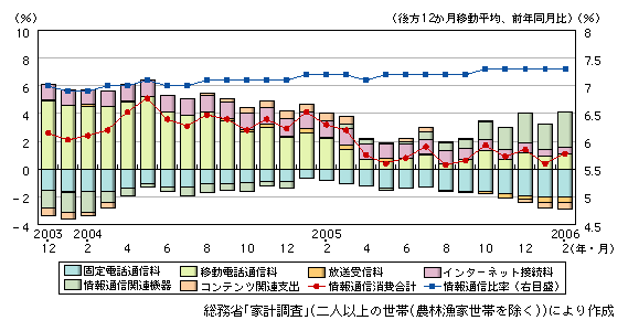 図表1-1-7　情報通信消費の変化と全体に占める割合の推移