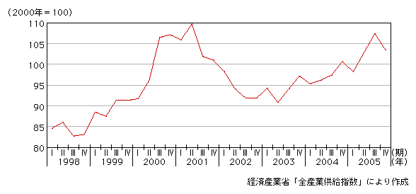 図表1-1-8　全産業供給指数（情報化関連投資）の推移