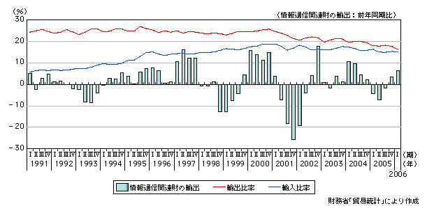 図表1-1-9　情報通信関連輸出の動向と情報通信関連財の輸出入が輸出入総額に占める割合の推移