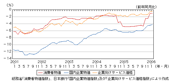 図表1-1-10　情報通信関連の消費者物価指数、国内企業物価指数及び企業向けサービス価格指数の推移