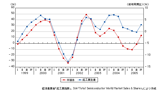 図表　鉱工業生産と半導体生産の比較