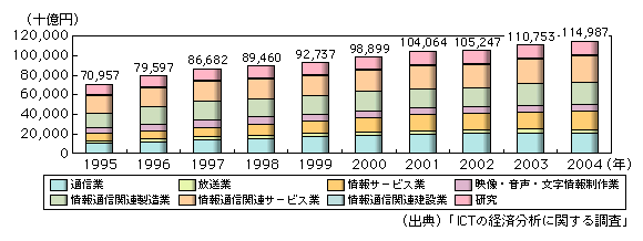 図表1-1-13　情報通信産業の実質国内生産額の推移