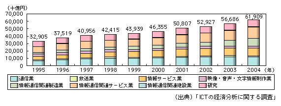 図表1-1-14　情報通信産業の実質GDPの推移