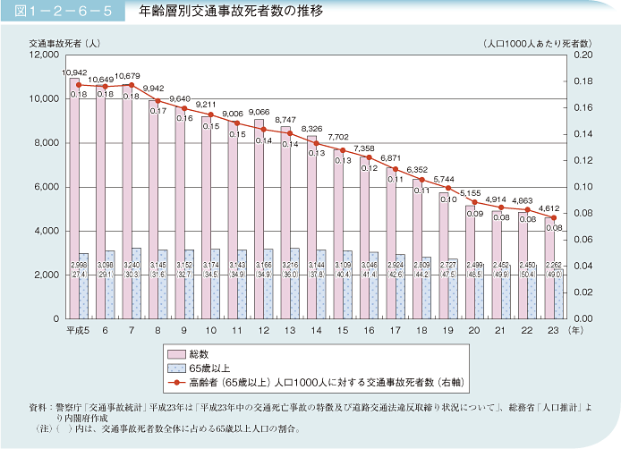 図1－2－6－5 年齢層別交通事故死者数の推移