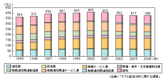 図表1-1-15　情報通信産業の雇用者数22