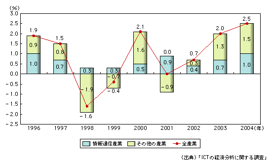 図表1-1-16　実質GDP変化に対する情報通信産業の寄与度