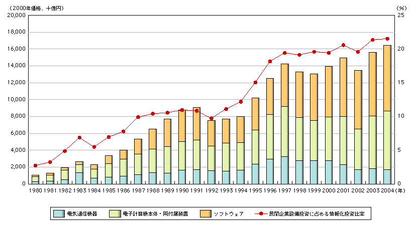 図表1-1-17　実質情報化投資の推移26