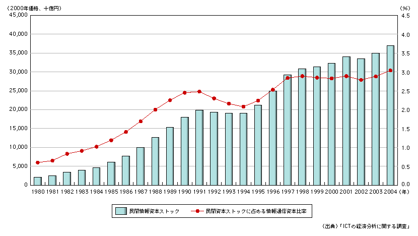 図表1-1-18　実質情報通信資本ストックの推移