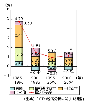 図表1-1-19　経済成長率への情報通信資本の寄与度