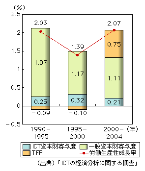 図表1-1-20　労働生産性とその要因