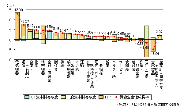 図表1-1-21　産業別労働生産性成長率と要因