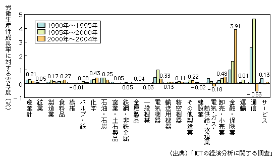 https://www.soumu.go.jp/johotsusintokei/whitepaper/ja/h18/image/i1122000.png