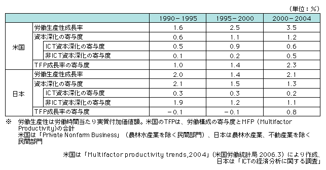 図表1-1-23　日米の労働生産性成長率の比較