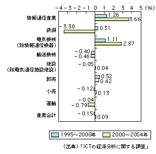 図表1-1-24　産業別全要素生産性上昇率