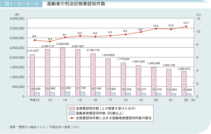 図1－2－6－6 高齢者の刑法犯被害認知件数