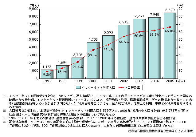 図表1-2-1　インターネット利用者数及び人口普及率の動向