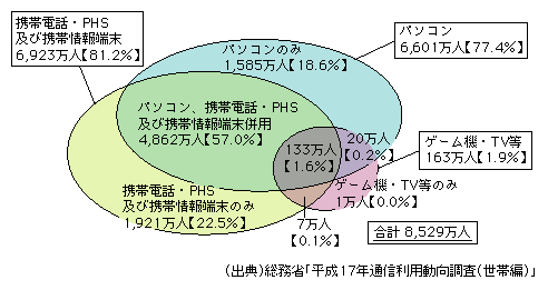 図表1-2-2　インターネット利用端末の種類（2005年末）