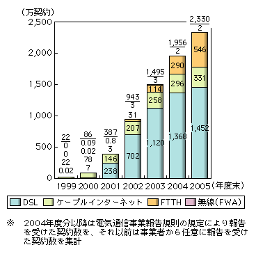 図表1-2-3　ブロードバンド契約数の推移