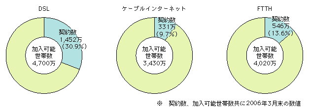 図表1-2-4　ブロードバンド回線契約数が加入可能世帯数に占める割合